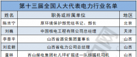 兩會(huì)聚焦｜電力行業(yè)人大代表有哪些?第十三屆全國(guó)人大代表名單出爐！(附全名單)