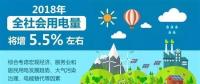 【行業(yè)分析】2018年全社會(huì)用電量將增長(zhǎng)5.5%，火電份額持續(xù)下降