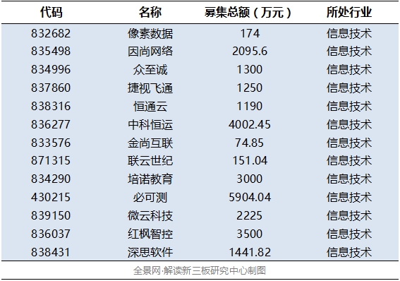 高端制造、云計算等四產(chǎn)業(yè)等四產(chǎn)業(yè)釋放吸金能力