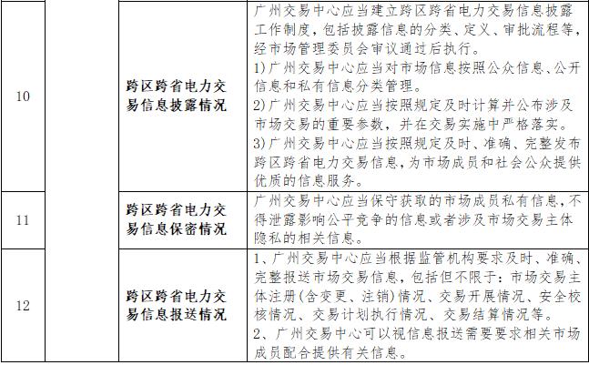 一張表告訴您《南方區(qū)域跨區(qū)跨省電力交易監(jiān)管辦法》都監(jiān)管啥？