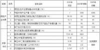 甘肅省政府：2020建成并網(wǎng)風電裝機1400萬千瓦 推進<font color=