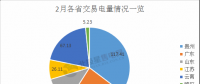 2月我國電力交易市場(chǎng)盤點(diǎn) 7省份交易稍顯平靜