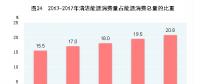 國家統(tǒng)計(jì)局：中國2017年天然氣、水電、核電、風(fēng)電等消費(fèi)量上升1.3個百分點(diǎn)
