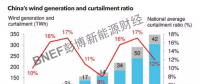 BNEF | 回暖的2018中國風(fēng)電市場有哪些關(guān)注點？
