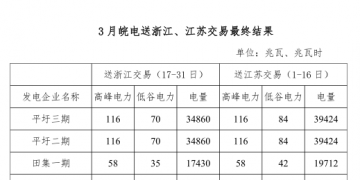 3月皖電送浙江、江蘇交易最終結(jié)果