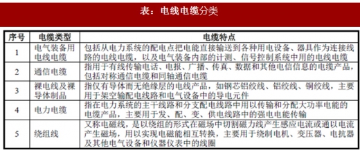 2018年我國電線電纜行業(yè)定義、分類及產(chǎn)業(yè)政策分析