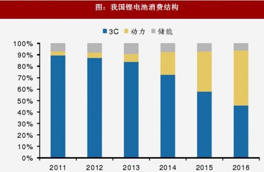 2018年我國電池行業(yè)出貨量、消費(fèi)結(jié)構(gòu)及市場格局分析