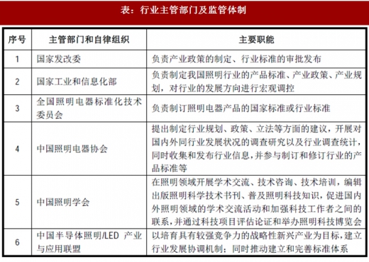 2017年我國照明行業(yè)監(jiān)管體制、主要法律法規(guī)及政策