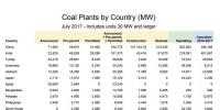 全球煤電廠追蹤：總裝機(jī)容量1965吉瓦 47%在中國！