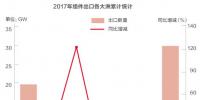 2018光伏行業(yè)產(chǎn)能過剩是真的還是“狼來了”？光伏企業(yè)如何應(yīng)對？