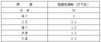 200MW！海南省“十三五”屋頂分布式光伏發(fā)電項目指標(biāo)分解表