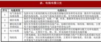 2018年我國電線電纜行業(yè)定義、分類及產(chǎn)業(yè)政策分析