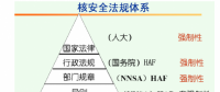 2012-2016年我國(guó)核電站用核級(jí)泵和閥門(mén)行業(yè)監(jiān)管體制與法律法規(guī)