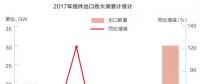 2018光伏行業(yè)產(chǎn)能過剩是真的還是“狼來了”？光伏企業(yè)如何應(yīng)對？
