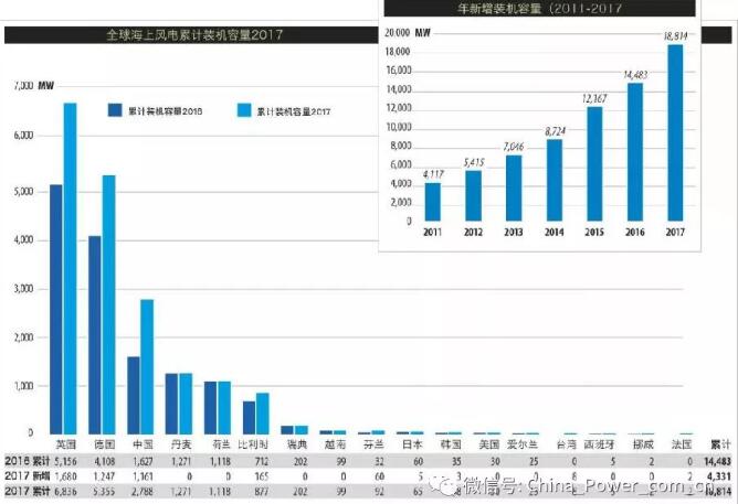 《全球風(fēng)電市場2017年度統(tǒng)計報告》