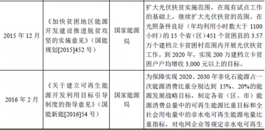 2017年我國太陽能光伏行業(yè)監(jiān)管體制、主要法律法規(guī)及政策