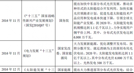 2017年我國太陽能光伏行業(yè)監(jiān)管體制、主要法律法規(guī)及政策