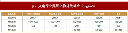 2017年我國電力領域行業(yè)相關政策標準、傳統(tǒng)脫硫脫硝改造情況及預測分析