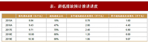 2017年我國電力領域行業(yè)相關政策標準、傳統(tǒng)脫硫脫硝改造情況及預測分析