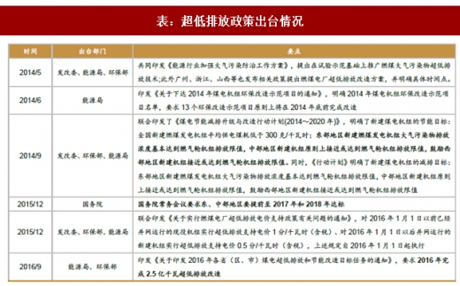 2017年我國電力領域行業(yè)相關政策標準、傳統(tǒng)脫硫脫硝改造情況及預測分析