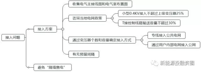 如何判斷一個分布式光伏項目的好壞？