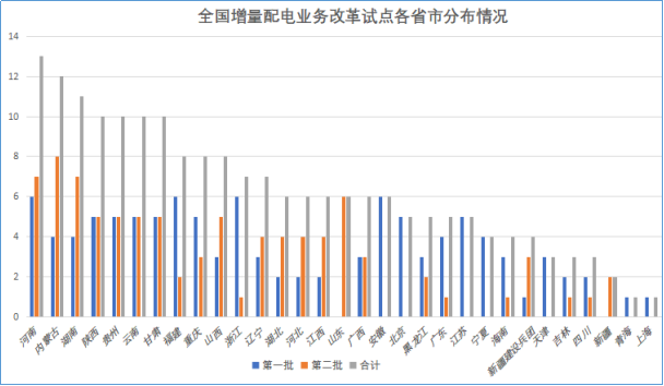 增量配電網(wǎng)改革試點項目建設(shè)將開啟新的時代！