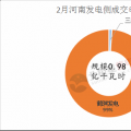 河南2018電力直接交易高開低走 兩場撮合交易電量、均價都有所下滑