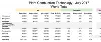 數(shù)據(jù)|全球超超臨界煤電裝機237吉瓦 中國占78%！