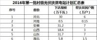 2GW、4GW、15GW！村級(jí)光伏扶貧電站規(guī)模呈指數(shù)級(jí)增長(zhǎng)