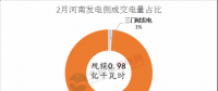 河南2018電力直接交易高開(kāi)低走 兩場(chǎng)撮合交易電量、均價(jià)都有所下滑