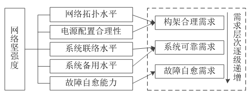 如何使交直流混合微電網(wǎng)足夠堅(jiān)強(qiáng)？
