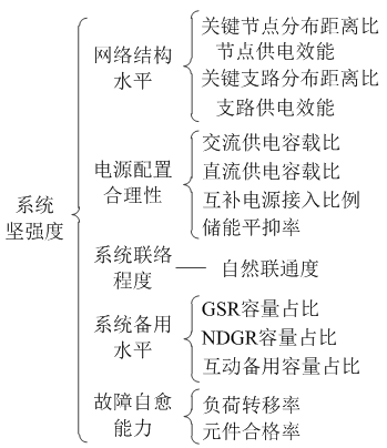 如何使交直流混合微電網(wǎng)足夠堅強？