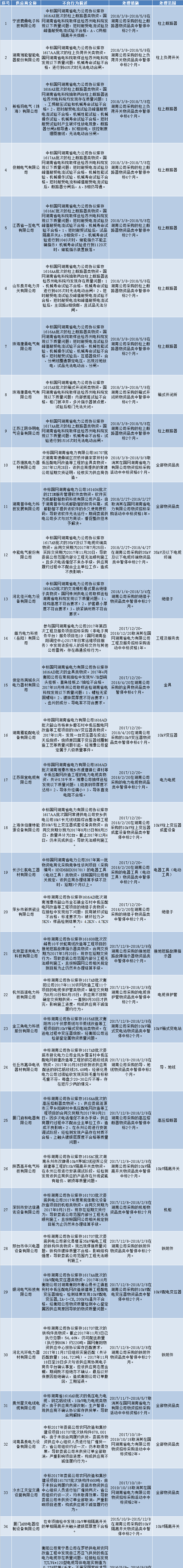 國網(wǎng)（湖南）通報(bào)的供應(yīng)商不良行為處理情況（2018.3）