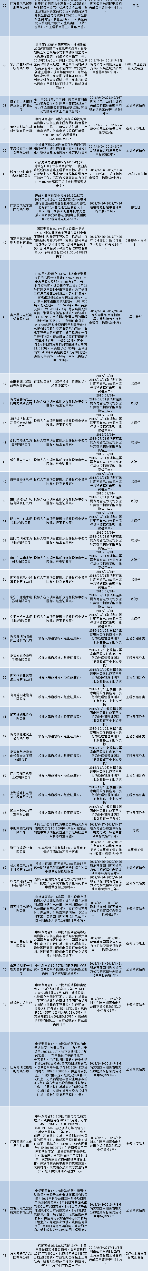 國網(wǎng)（湖南）通報(bào)的供應(yīng)商不良行為處理情況（2018.3）