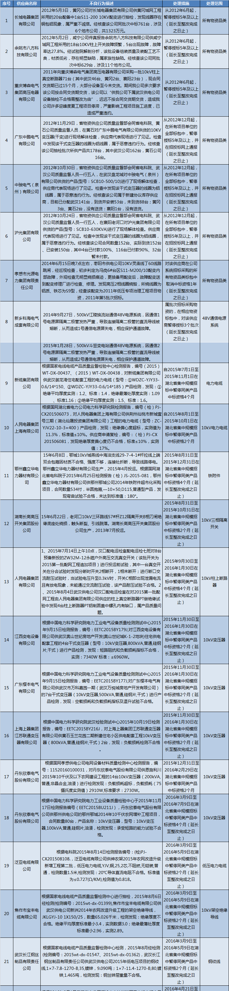 國(guó)網(wǎng)（湖北）通報(bào)的供應(yīng)商不良行為處理情況（2018.2）