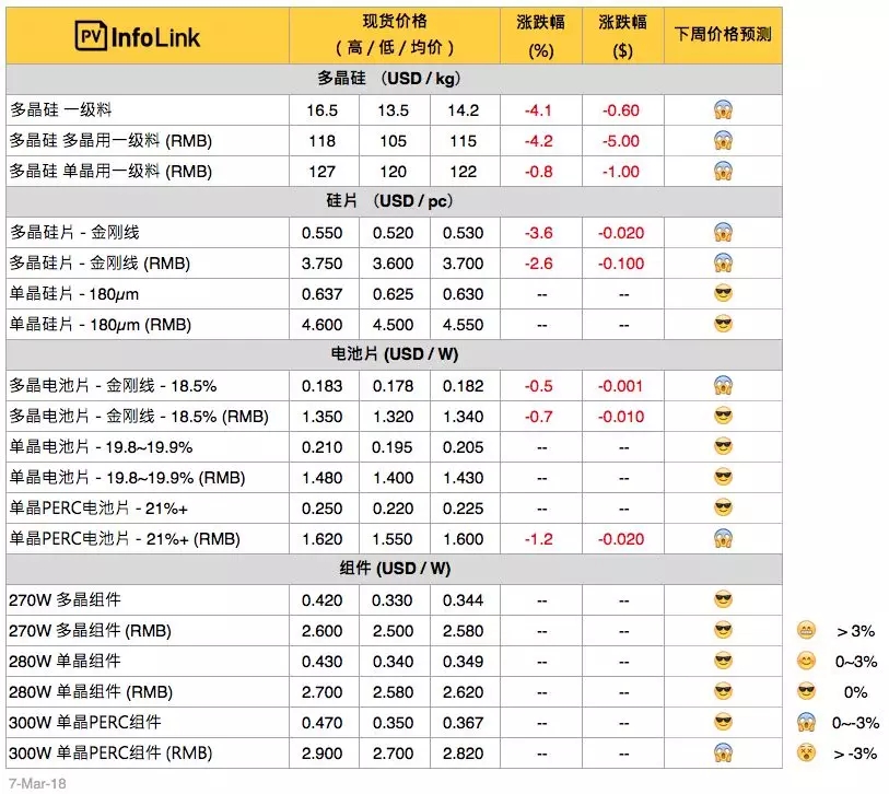 硅料、硅片續(xù)跌 630旺季何時(shí)降臨？
