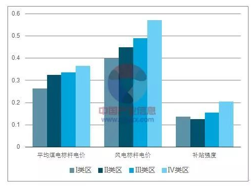 平價(jià)上網(wǎng)漸近，風(fēng)電行業(yè)發(fā)展趨勢(shì)