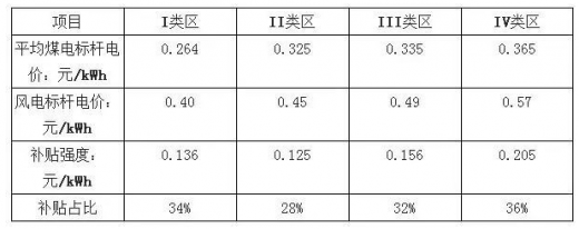 平價(jià)上網(wǎng)漸近，風(fēng)電行業(yè)發(fā)展趨勢(shì)
