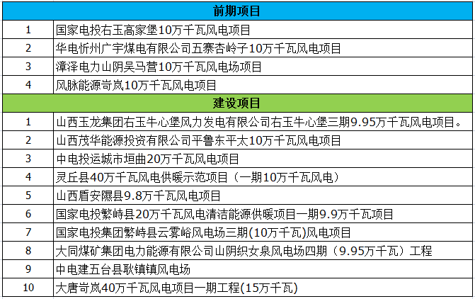 最終版！2018年山西省省級重點風(fēng)電工程項目名單正式公布