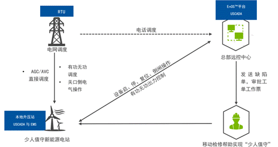 機(jī)器學(xué)習(xí)如何讓風(fēng)場更加智慧？