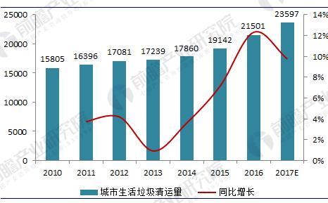 垃圾發(fā)電行業(yè)現(xiàn)狀分析：垃圾發(fā)電量已突破350億千瓦時