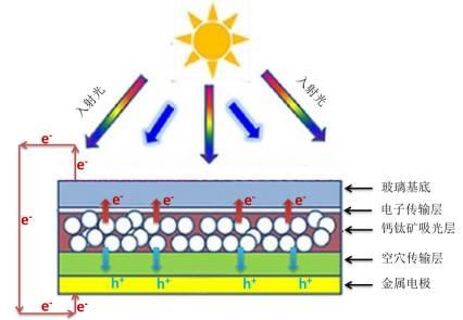 鈣鈦礦太陽(yáng)能電池：其實(shí)不含鈣 也不含鈦
