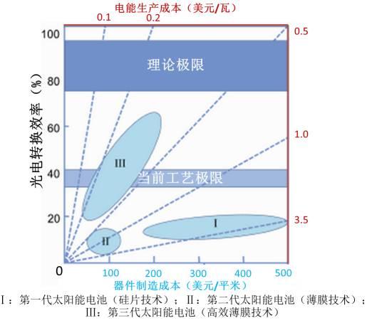 鈣鈦礦太陽(yáng)能電池：其實(shí)不含鈣 也不含鈦