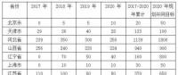 平價上網(wǎng)漸近，風電行業(yè)發(fā)展趨勢