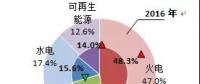  歐洲OECD國家電力生產(chǎn)情況：可再生能源發(fā)電量同比提高1.4個(gè)百分點(diǎn)
