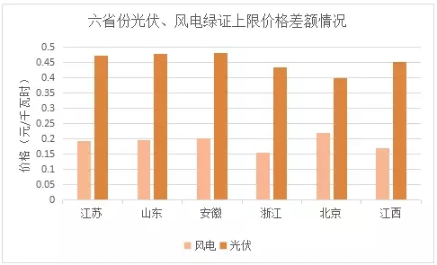 與風(fēng)電相比，未來2-3年，光伏電力的綠證毫無價(jià)格競爭力