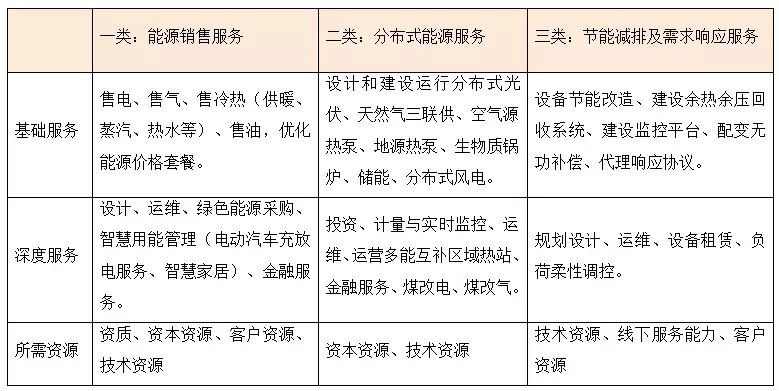 綜合能源服務(wù)將帶來一個(gè)萬億級別的巨大市場