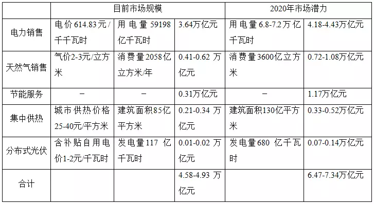 綜合能源服務(wù)將帶來一個(gè)萬億級別的巨大市場