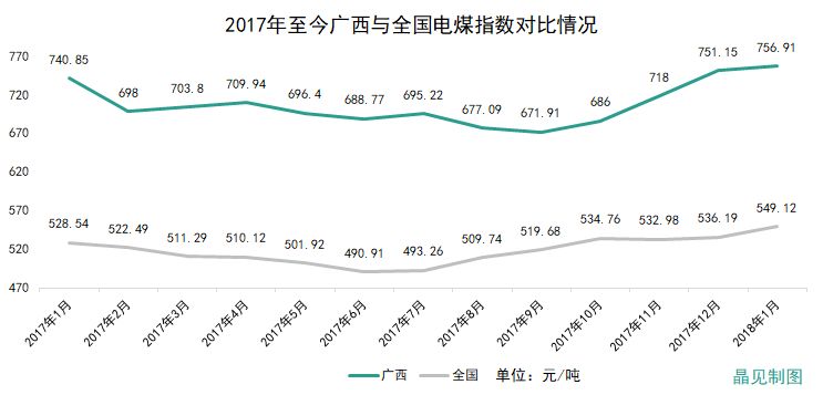 廣西成交價高于部份電廠上網(wǎng)標(biāo)桿電價 但降幅依然有0.01765元/千瓦時