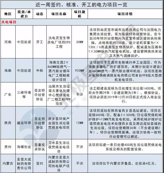 周見｜410MW風電項目招標 480MW火、風項目獲批...19個項目詳情請猛戳！